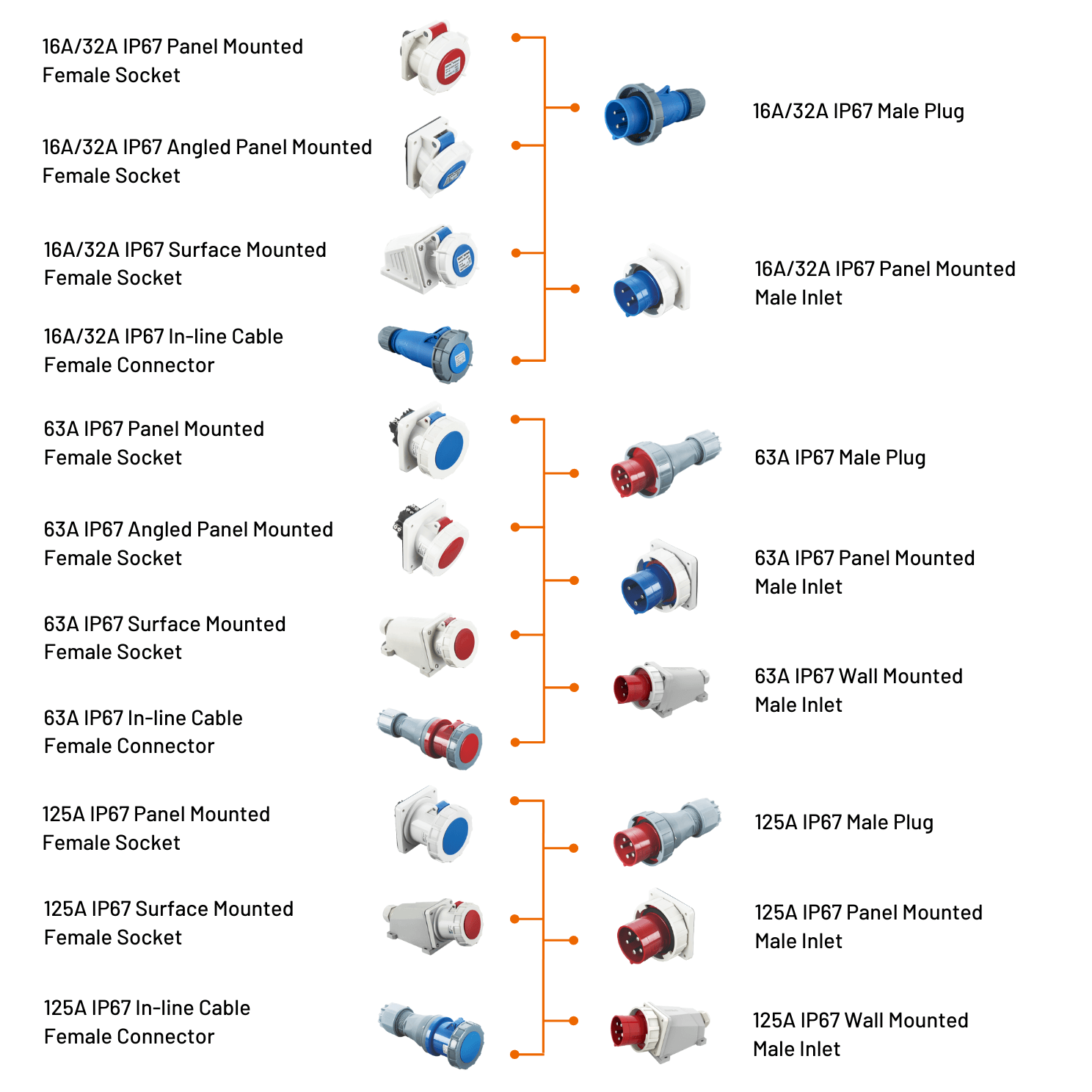 2. IP67 CEE Connector