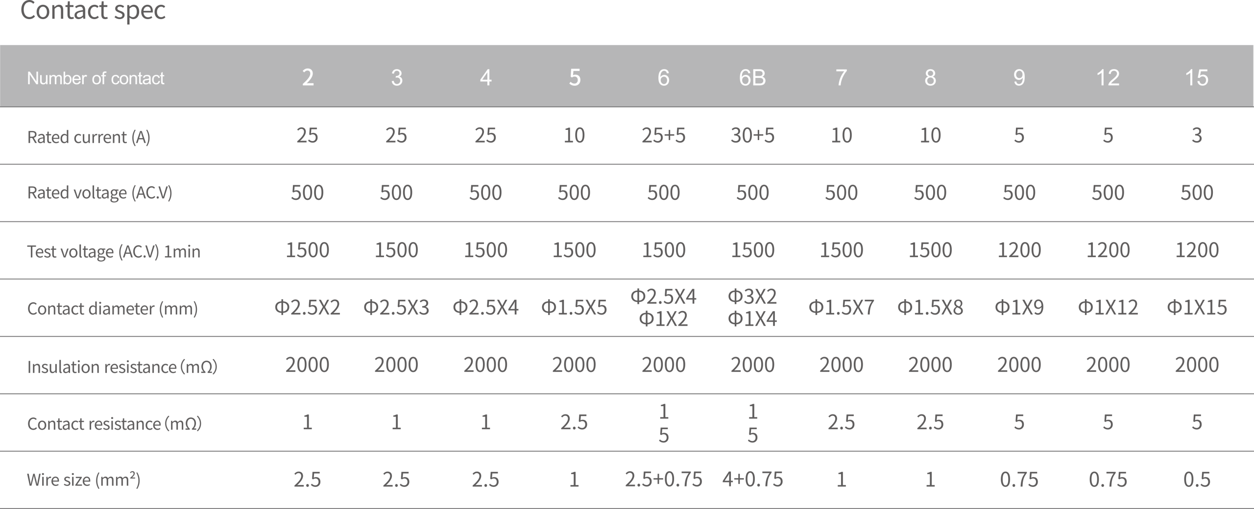 WEIPU SF20 assembly contact spec
