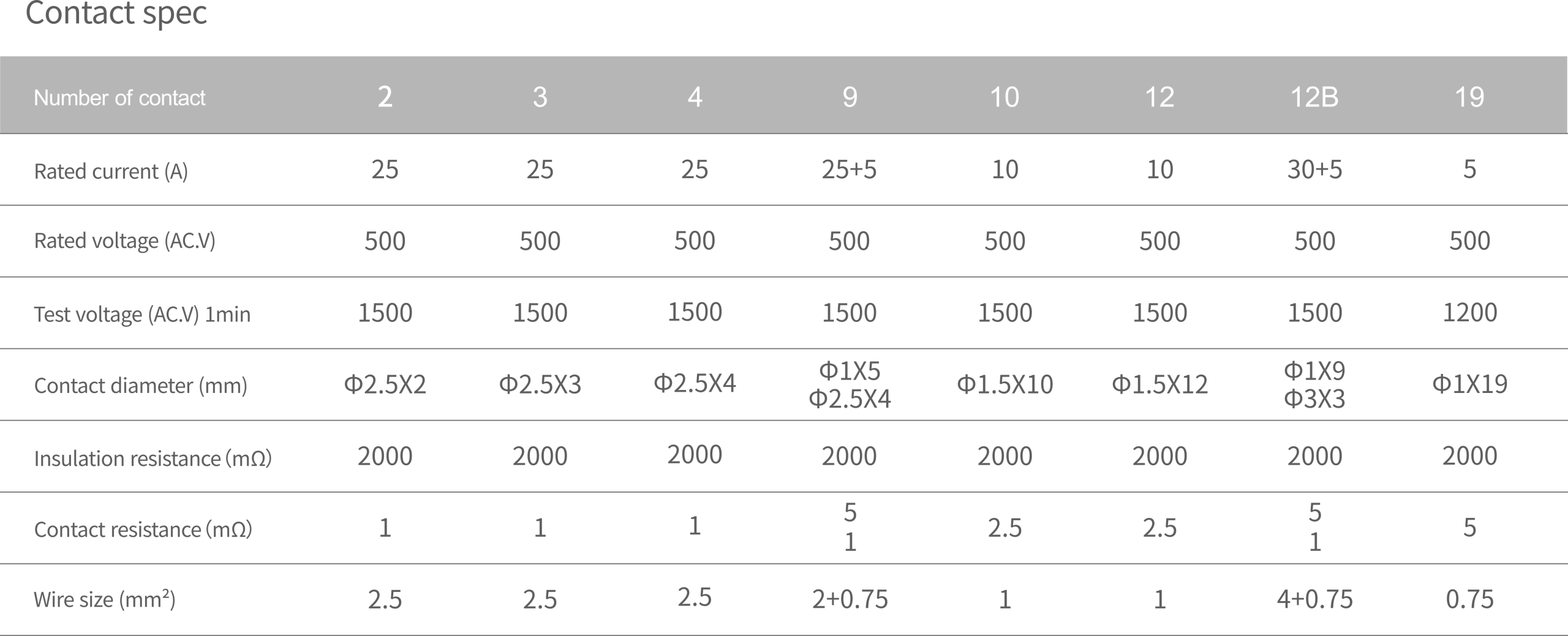 WEIPU SF24 assembly contact spec