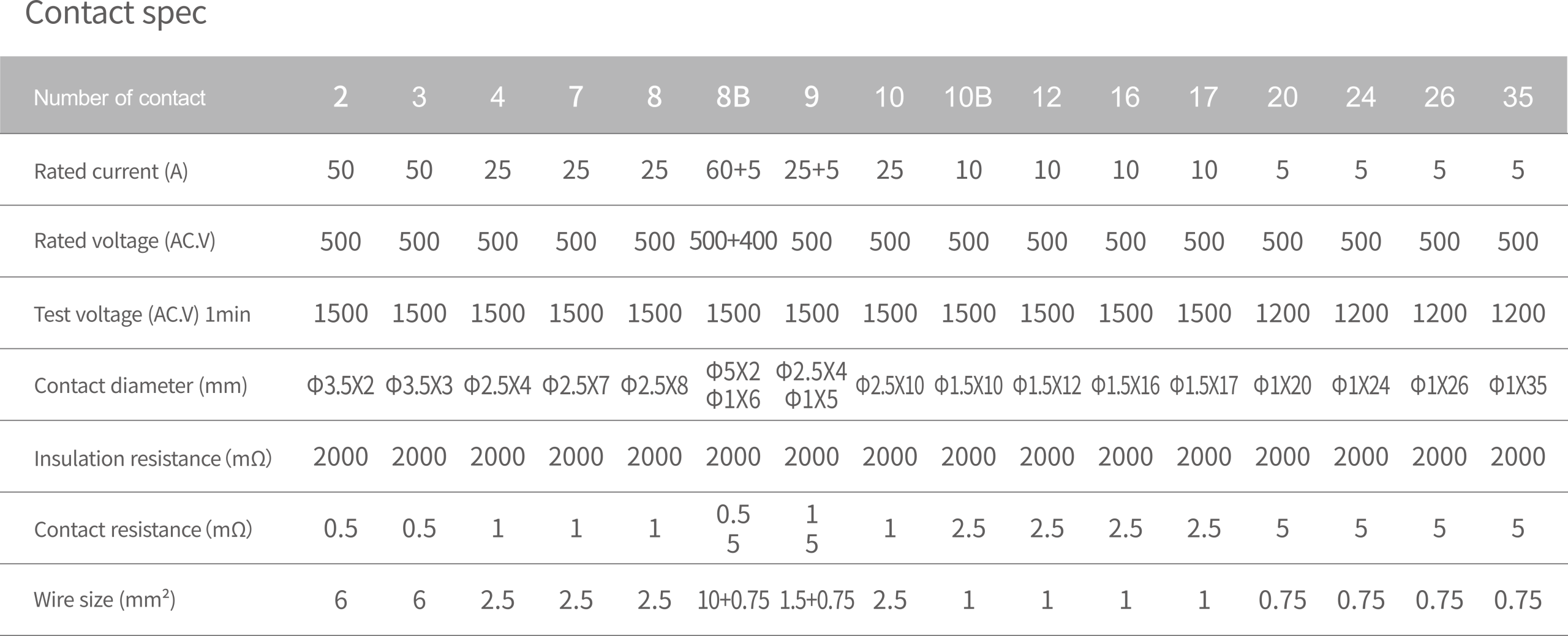 WEIPU SA28 contact spec
