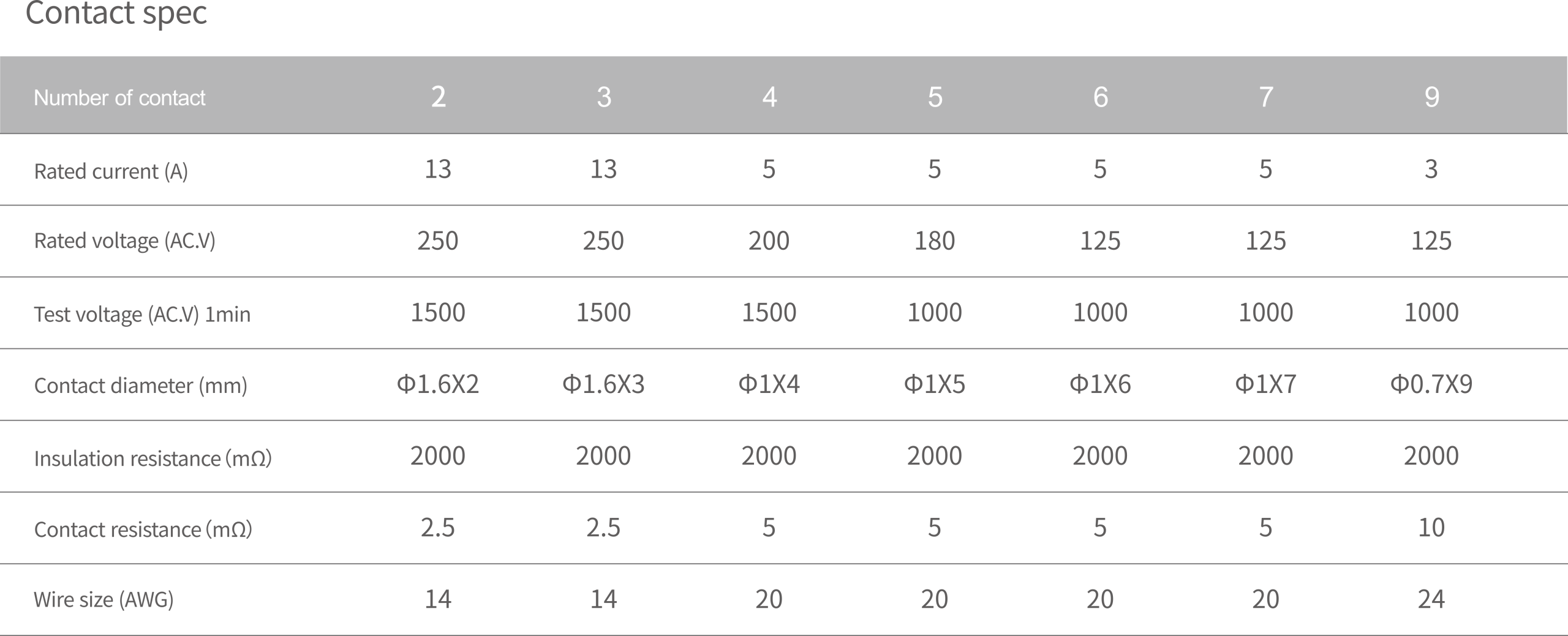 WEIPU SA12 assembly contact