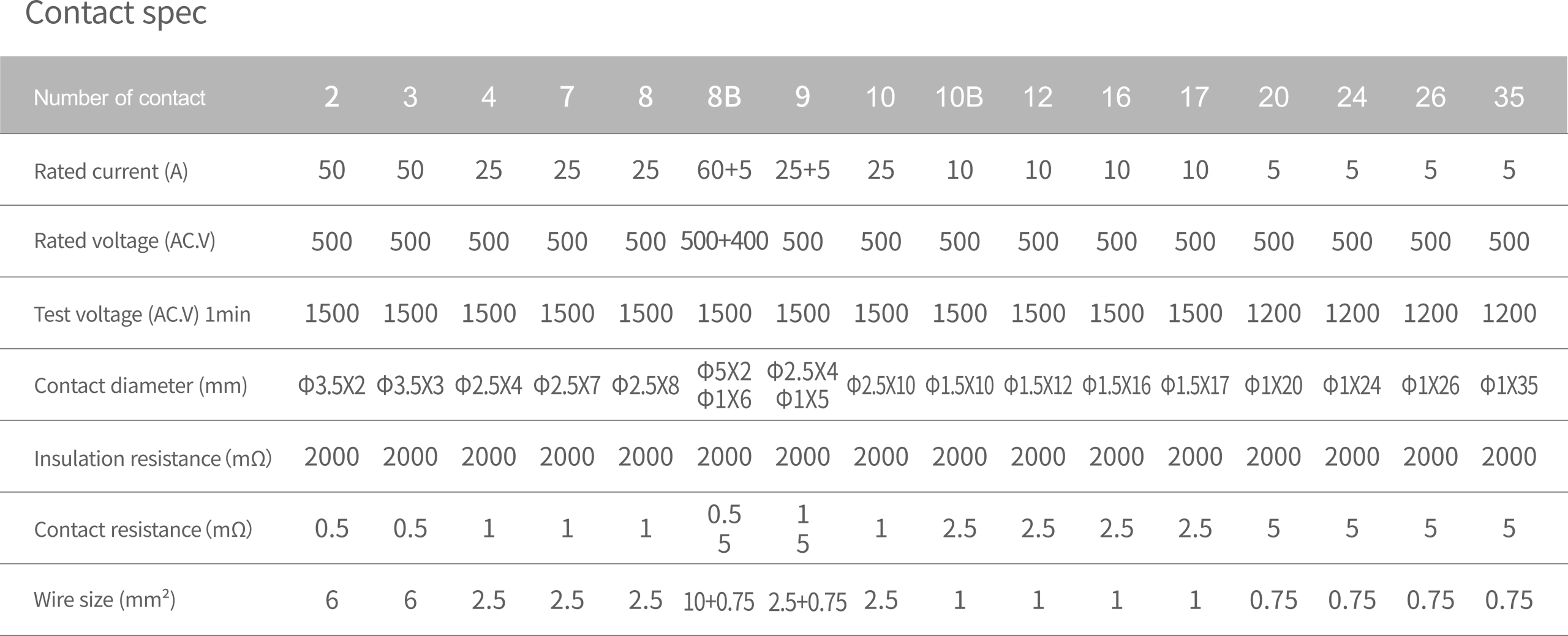 WEIPU SP assembly contact